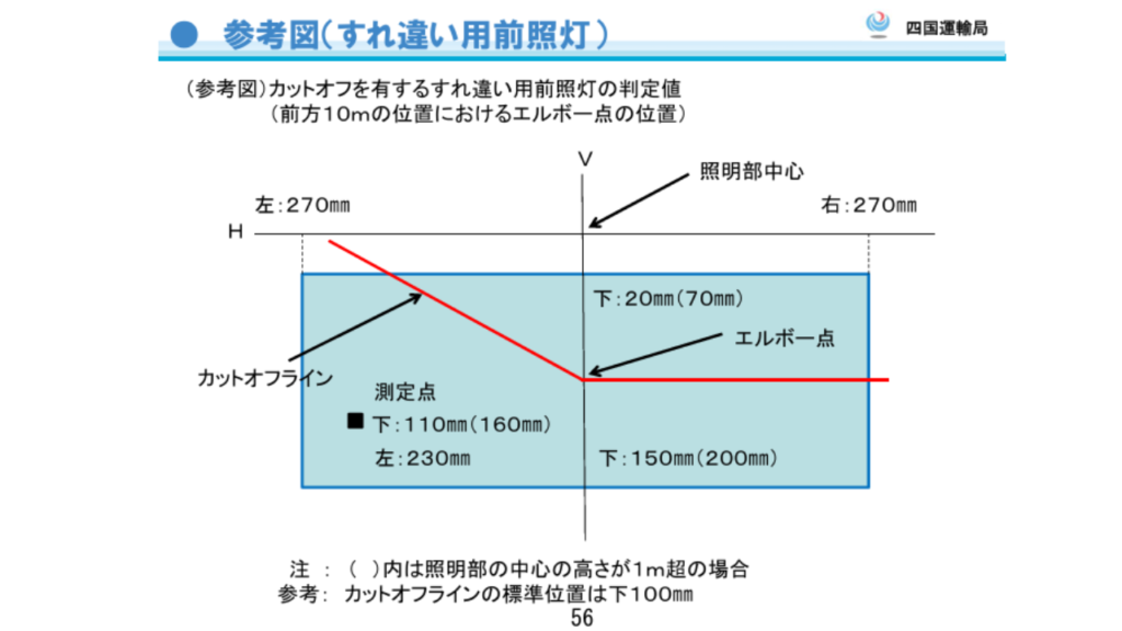 現在のロービーム検査基準