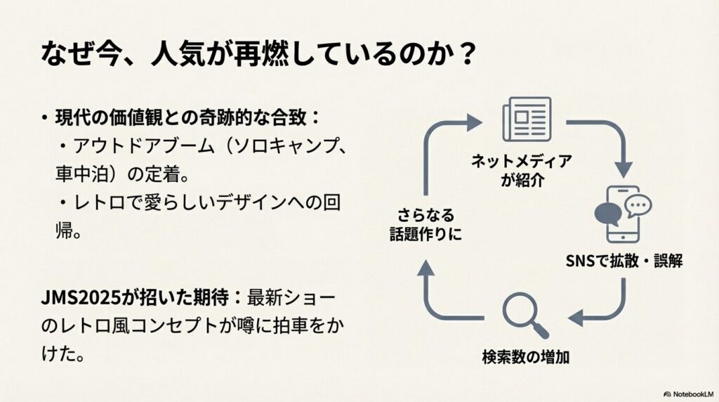 アウトドアブームやJMS2025の影響、ネットメディアでの拡散による人気の再燃メカニズムを示すスライド。