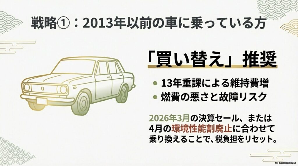 13年重課を避けるために2026年3月の決算期または4月の税廃止に合わせた乗り換えを推奨する図解。

