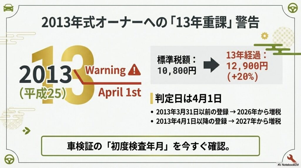 軽自動車税の判定日が4月1日であることを示し、2013年3月登録と4月登録での増税開始時期の違いを説明するスライド。