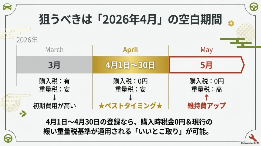 3月・4月・5月の税制を比較し、4月登録が購入税0円かつ重量税も安い「ベストタイミング」であることを示す表。