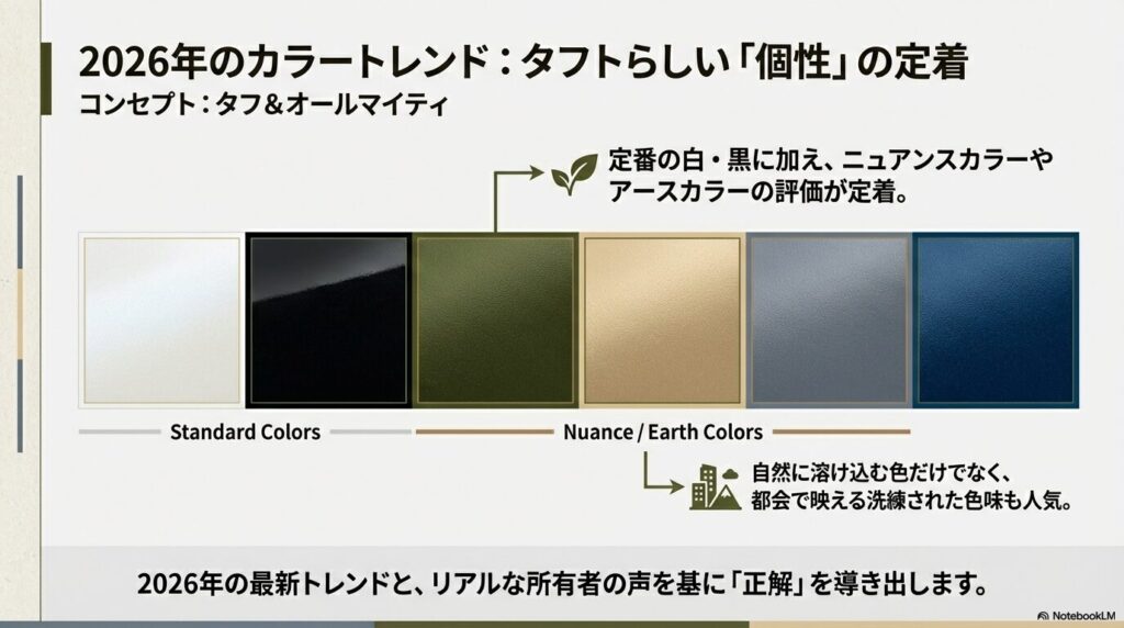 2026年のタフトにおける、定番の白・黒とアースカラー・ニュアンスカラーのトレンド解説スライド