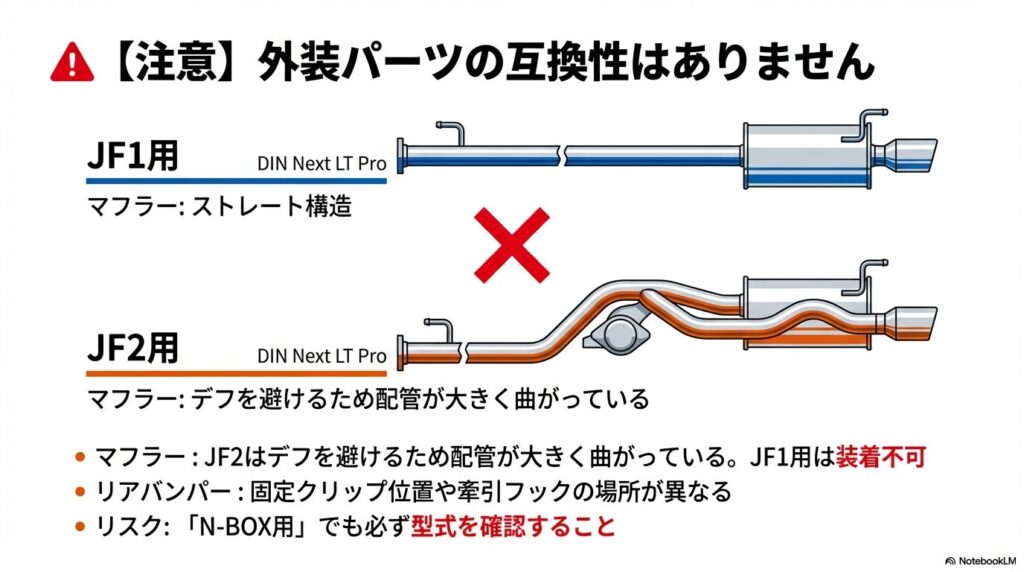 ストレート構造のJF1用に対し、デフを避けるため大きく曲がっているJF2用マフラーの配管比較
