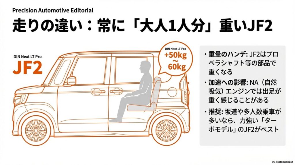 JF2はJF1より50kg〜60kg重く、加速性能に影響することを示すイラスト