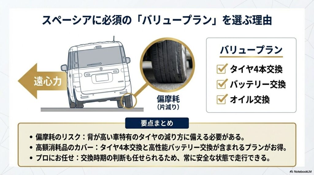 ハイトワゴン特有のタイヤ片減り画像とメンテナンスプランのカバー範囲の解説