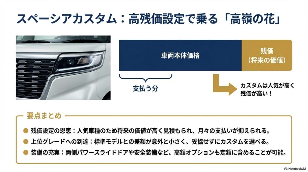 残価が高い人気車種スペーシアカスタムのリース料金が決まる仕組みの解説図