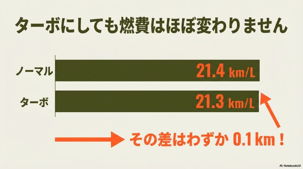 タフトのノーマルエンジン21.4km/Lとターボエンジン21.3km/Lの差がわずか0.1km/Lであることを示す比較図