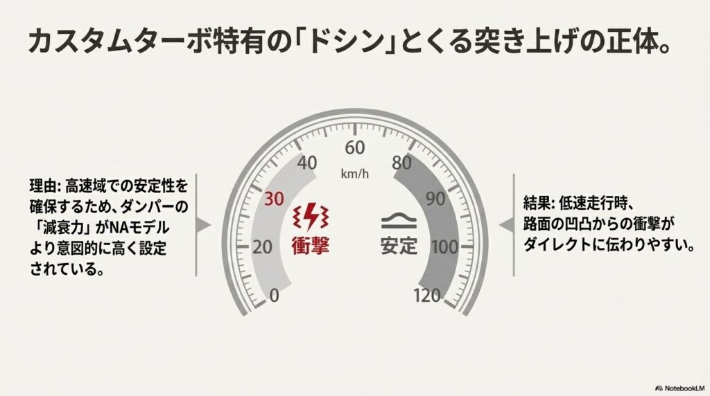 高速域の安定性のためにダンパー減衰力を高く設定した結果、低速で衝撃が伝わりやすくなる理由を示したスピードメーター型の図解