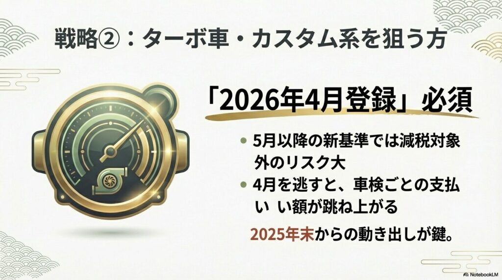 重量税増税を避けるため、4月登録を逃すと車検ごとの支払額が跳ね上がることを警告する図解。