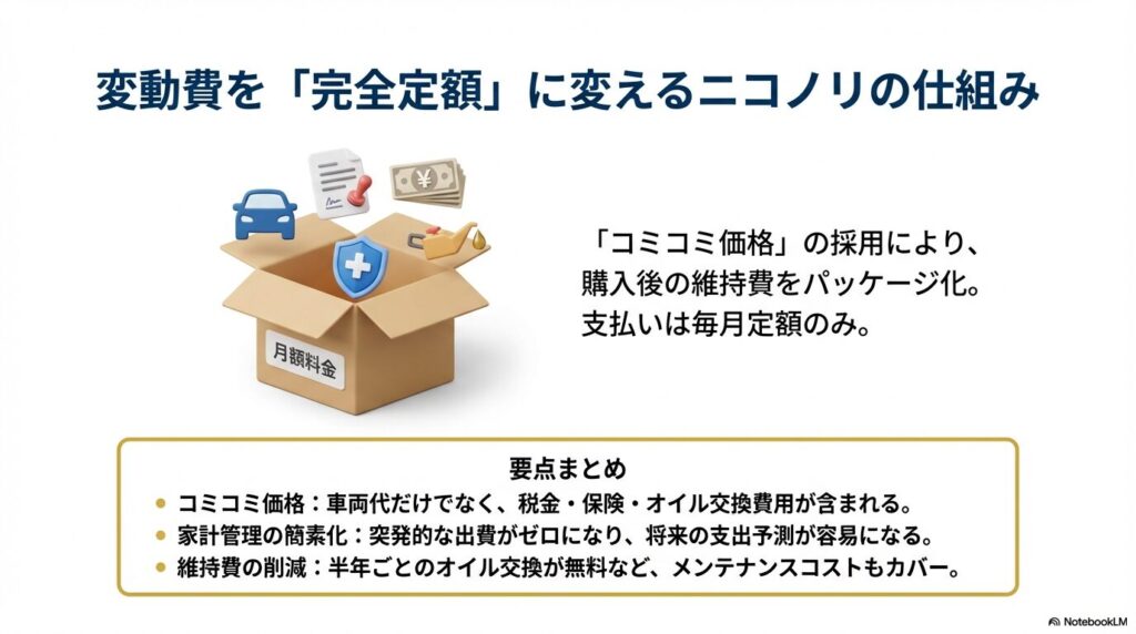 ニコノリの月額料金に含まれる税金、保険、オイル交換費用のイメージイラスト