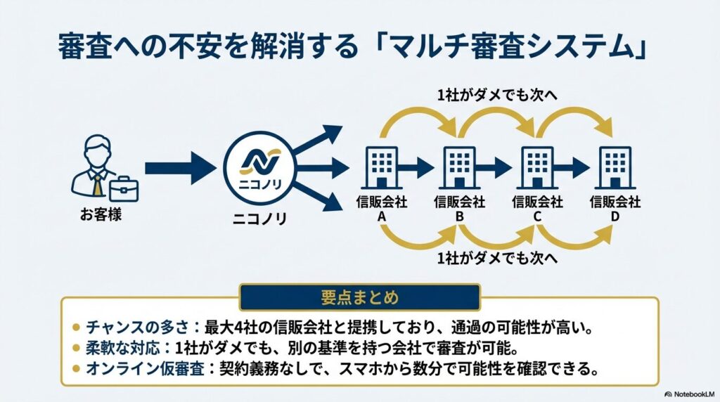 最大4社の信販会社と提携し審査通過の可能性を広げるマルチ審査システムの概念図