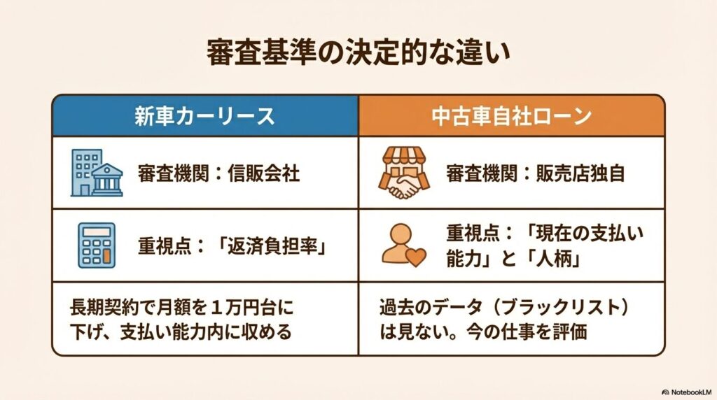 信販会社が行うリースの審査と、販売店が独自に行う自社ローンの審査の違いをまとめた比較表