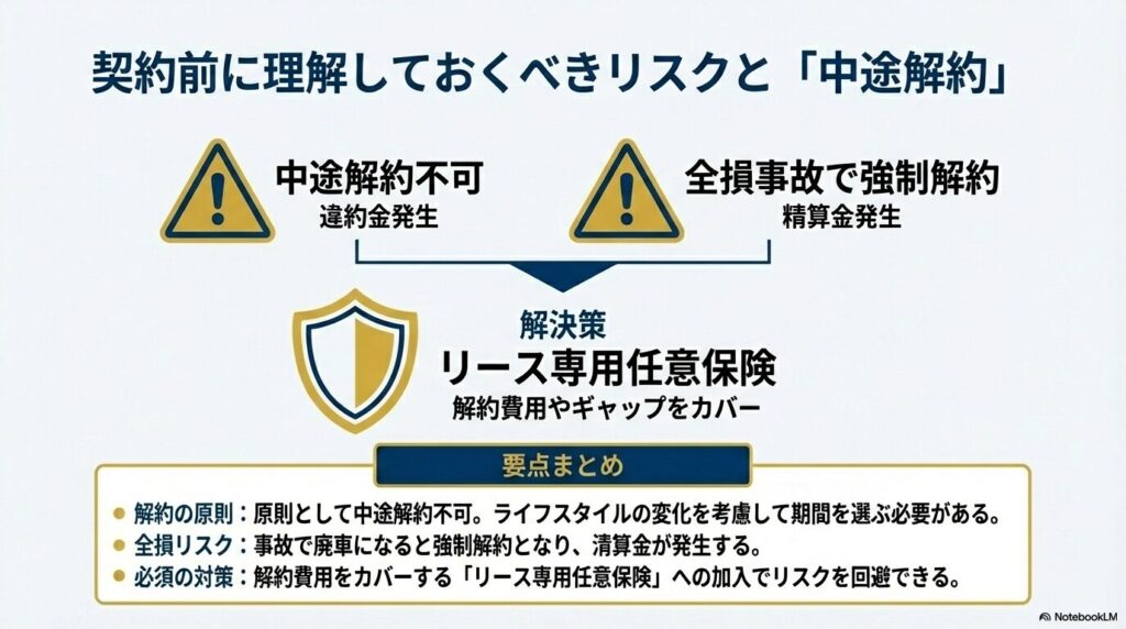 カーリースの中途解約不可のリスクとリース専用任意保険による対策の図解