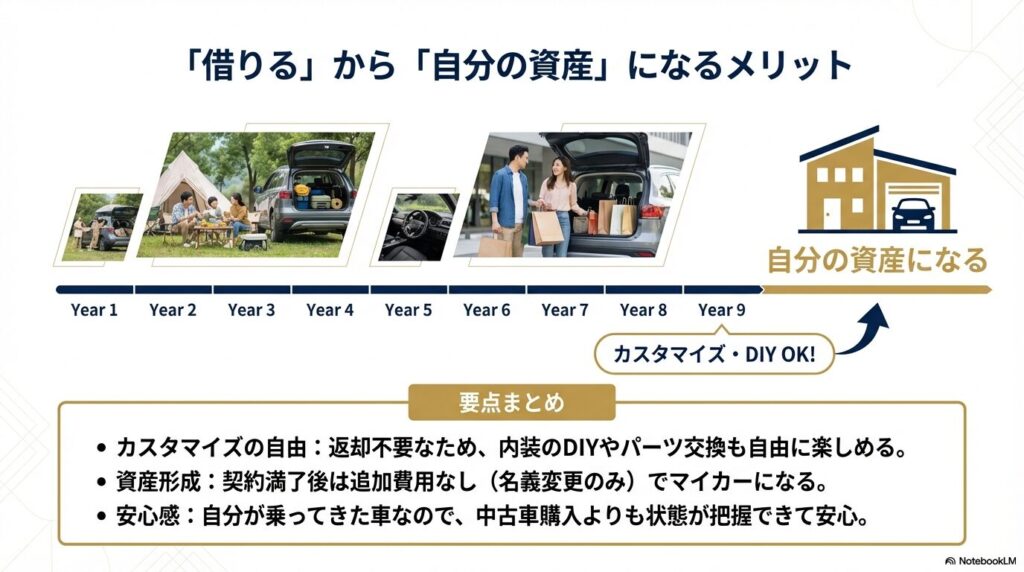 9年間のリース終了後にマイカーとなりカスタマイズも自由になることの解説図