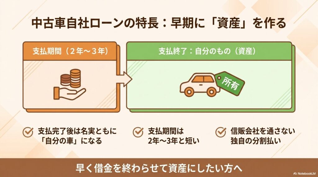 短期間の支払いで車が自分の資産になる、中古車自社ローンの仕組みを説明したスライド