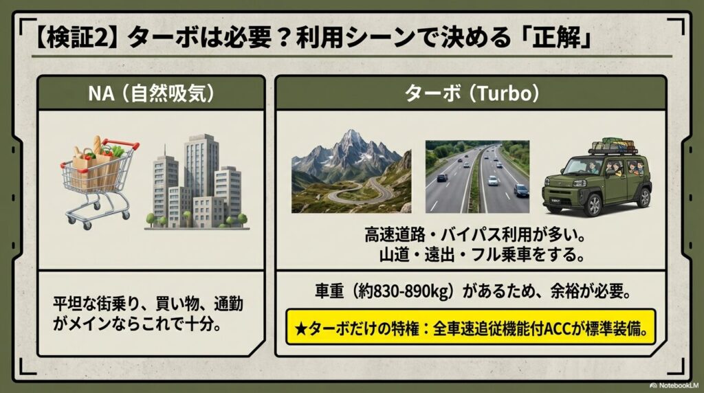 街乗りメインならNA、高速や山道ならターボという利用シーン別の推奨エンジンの比較図