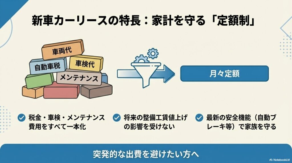 車両代、税金、車検、メンテナンス費用をすべて一本化し、月々定額で支払えるリースのメリットを示すイラスト