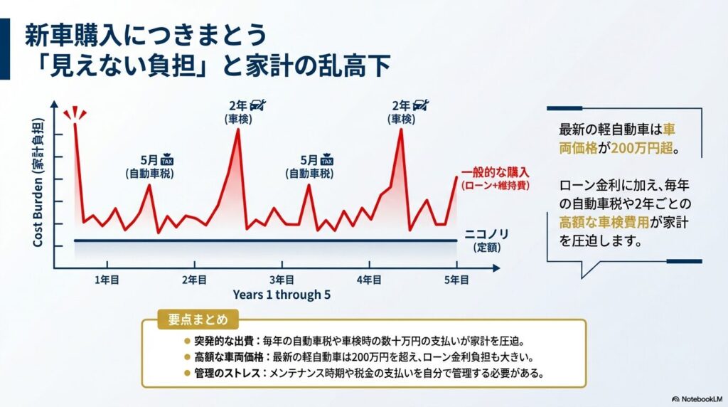 一般的なローン購入とニコノリ定額利用における5年間の家計負担比較グラフ