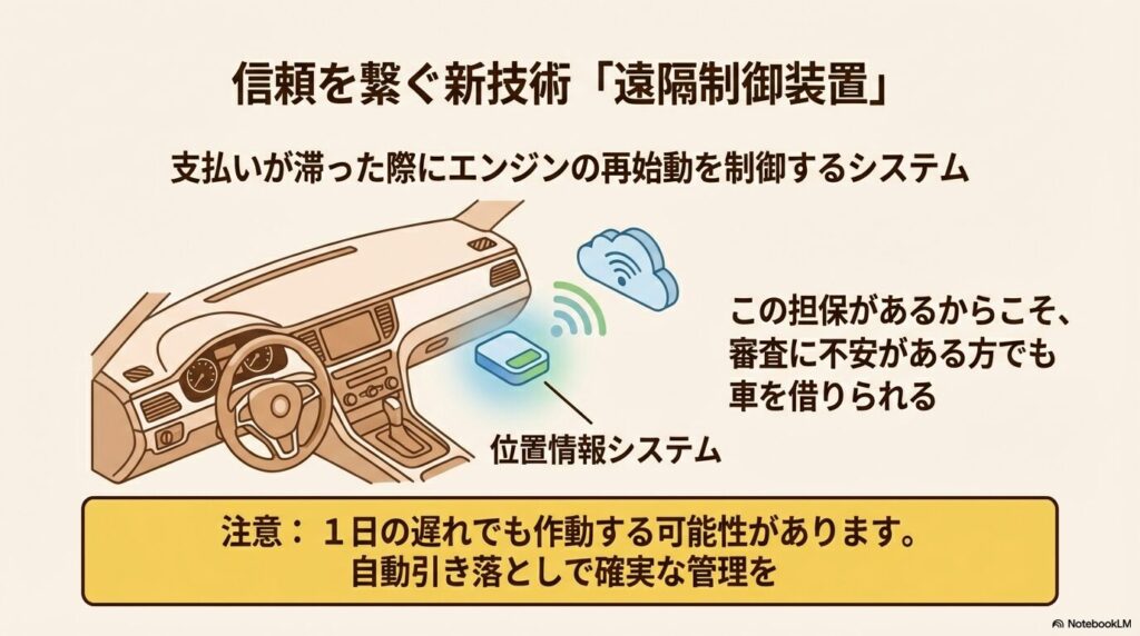 支払いが滞った際にエンジンの再始動を制御する、GPS・位置情報システムを搭載したデバイスのイメージ図。