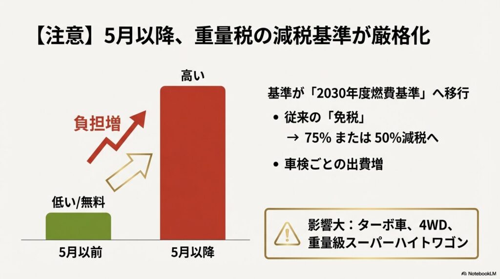 2026年5月以降、燃費基準が厳しくなり、重量税の負担が増える車種（ターボ車やスーパーハイトワゴン等）を説明する図解。