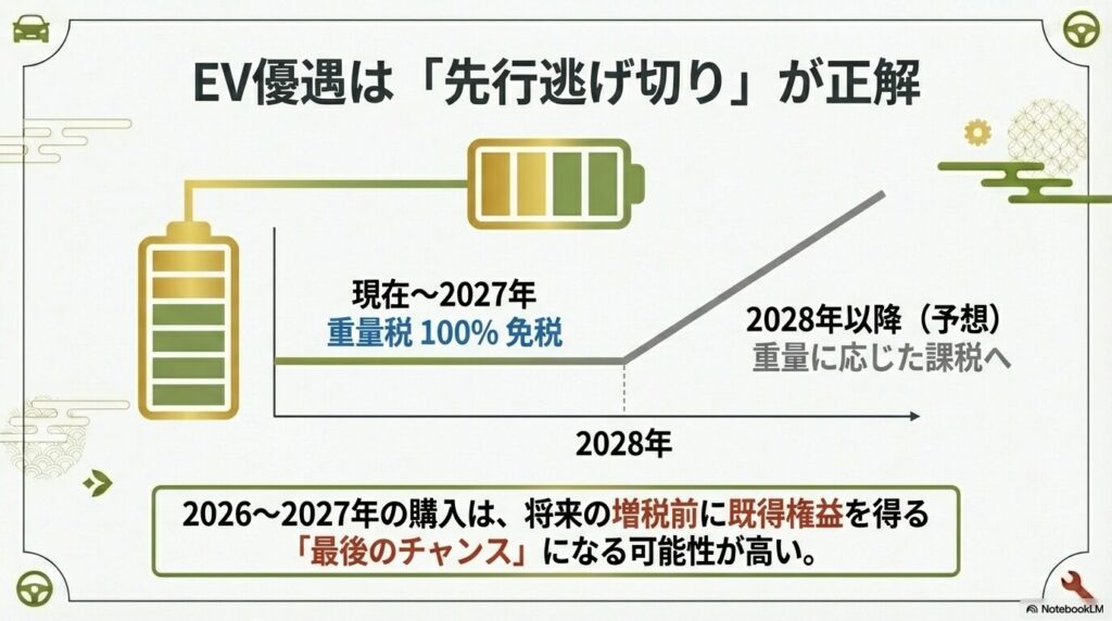 2028年以降に予想されるEVへの重量課税導入と、2027年までの免税期間中の購入メリットを示すグラフ。