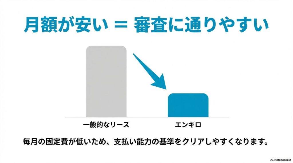 一般的なリースとエンキロを比較し、月額が安いため支払い能力基準をクリアしやすい仕組みの図解