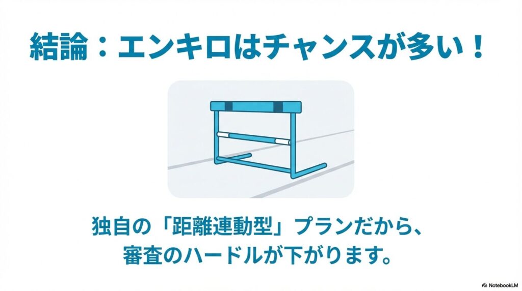 エンキロは独自の距離連動型プランにより審査のチャンスが多いことを示す結論スライド
