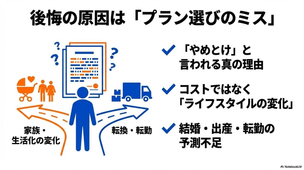 結婚、出産、転勤などのライフスタイルの変化を予測せずにプランを選んでしまうことが、カーリースで後悔する真の理由であることを示す図解。