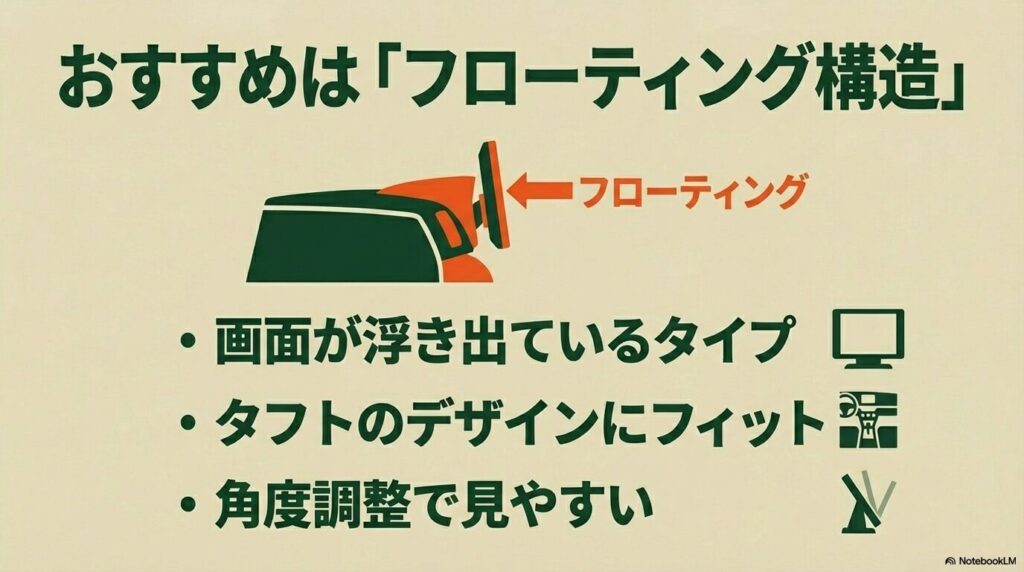 モニターが浮き出ているフローティング構造の説明と、タフトのデザインにフィットし角度調整が可能であることの解説