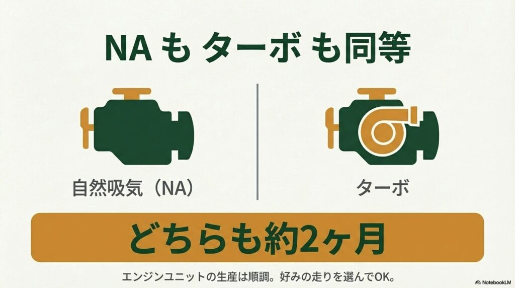 自然吸気(NA)とターボ車どちらも納期は約2ヶ月と同等であることを示す比較画像