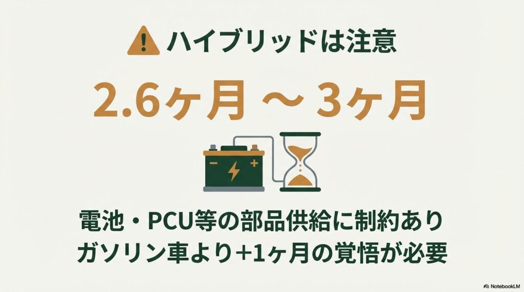 ハイブリッド車はガソリン車より納期が1ヶ月長く、2.6ヶ月から3ヶ月かかることを示す警告画像