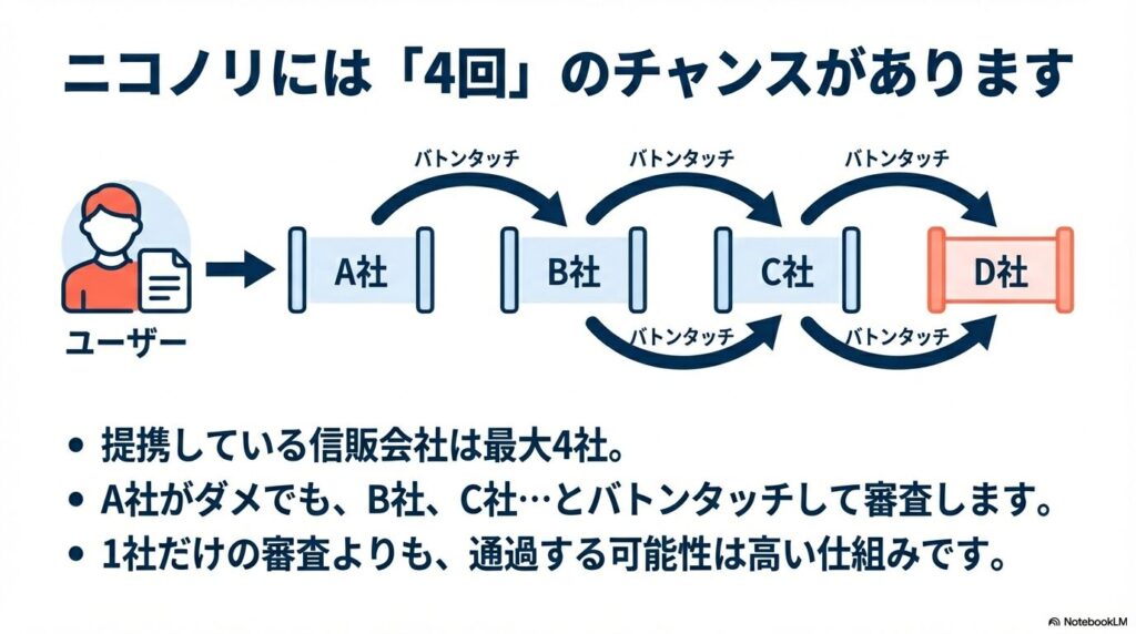 ニコノリの提携信販会社4社(A社からD社)がバトンタッチして審査を行い、通過の可能性を高める仕組みの図解スライド