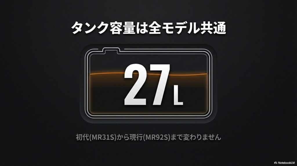 ハスラーの燃料タンク容量は初代MR31Sから現行MR92Sまで全モデル共通で27Lであることを示す図解