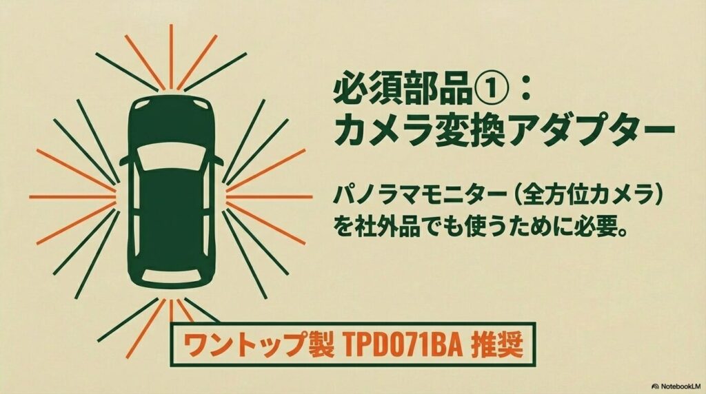 カメラと全方位モニターのアイコン。ワントップ製TPD071BAを推奨するパノラマモニター変換アダプターの解説