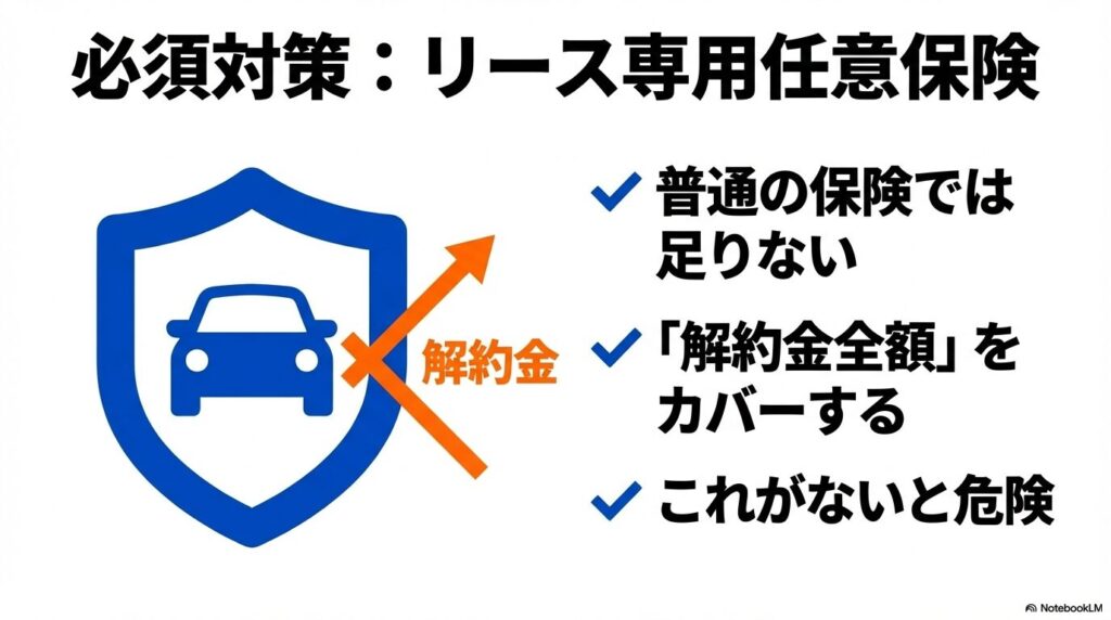 通常の車両保険では不足しがちな中途解約金の全額をカバーする、リース専用任意保険の必要性を強調する図。