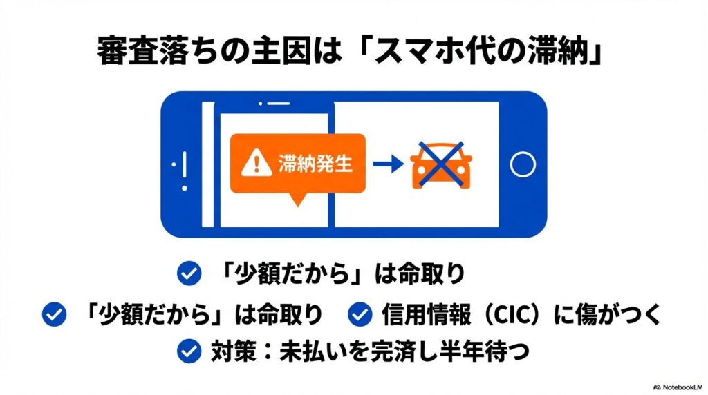少額のスマホ代滞納が信用情報(CIC)に傷をつけ、カーリースの審査落ちの大きな原因になることとその対策を説明するスライド。