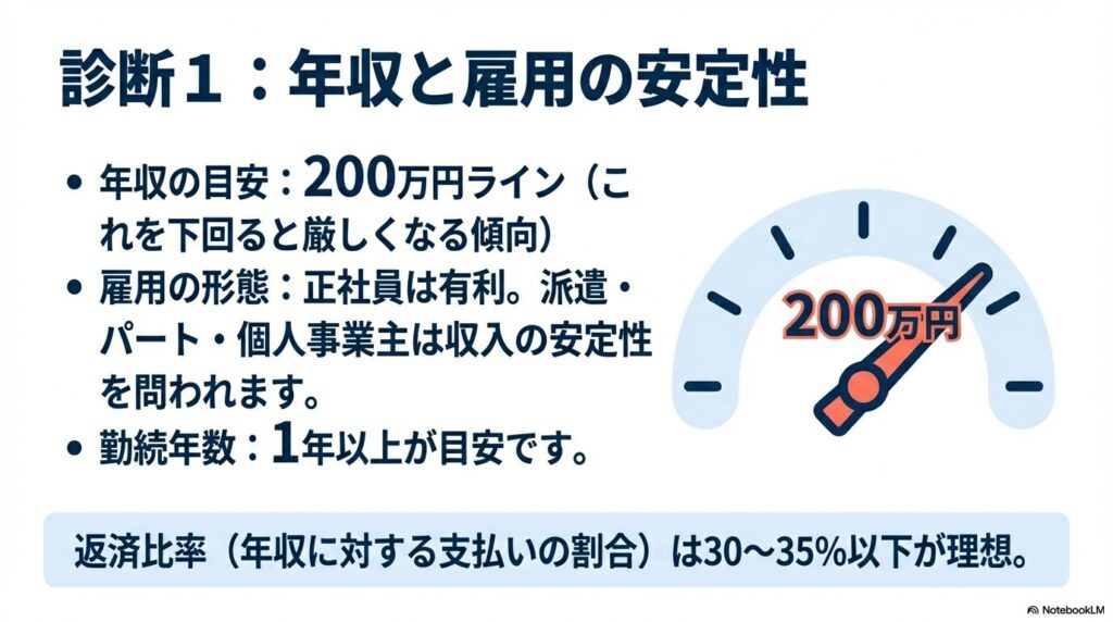 年収200万円ラインや正社員・パートなどの雇用形態、勤続年数1年、返済比率30〜35%以下といった審査基準をまとめたスライド