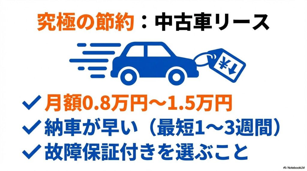 月額0.8万円から1.5万円という低価格と、納車の早さが魅力の中古車リースの特徴。故障保証の重要性も記載。