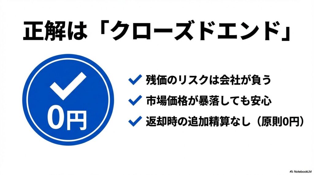 残価リスクを会社が負うため、市場価格が暴落しても返却時の追加精算が原則0円であるクローズドエンド方式のメリット。