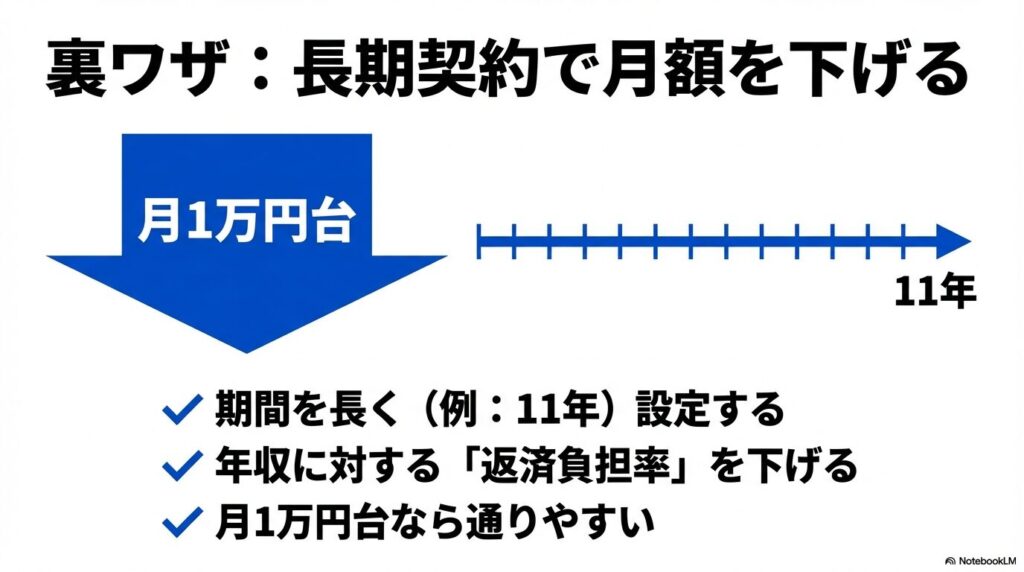 契約期間を11年などの長期に設定することで月々の支払額を下げ、年収に対する返済負担率を抑えて審査に通りやすくする戦略。