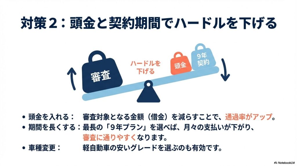 頭金を入れることや最長9年プランを選ぶことで、審査対象金額や月々の支払額を下げて通過率を上げる方法の図解スライド