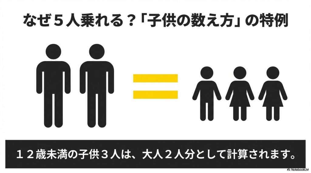 法律上の子供の数え方の解説。12歳未満の子供3人は大人2人分として計算される特例の説明図 。