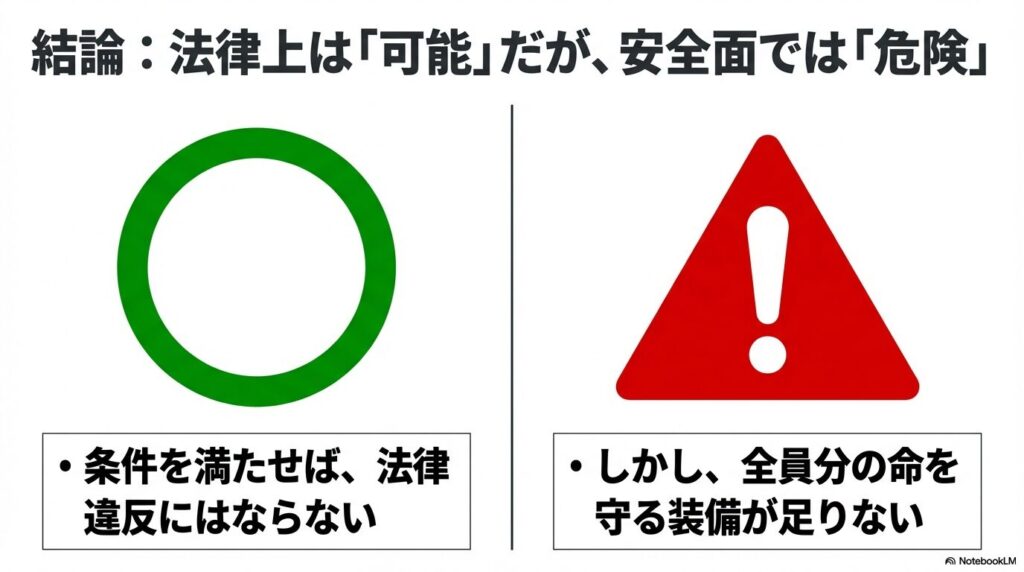 結論として法律上は可能（緑の丸）だが、安全面では危険（赤の警告マーク）であることを示す比較図 。