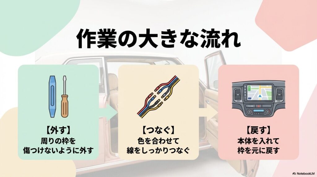 外す、つなぐ、戻すというオーディオ取り付け作業の大きな流れを解説したスライド