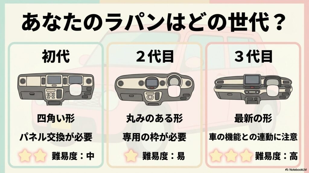 初代、2代目、3代目ラパンのインパネ形状と取り付け難易度の比較スライド
