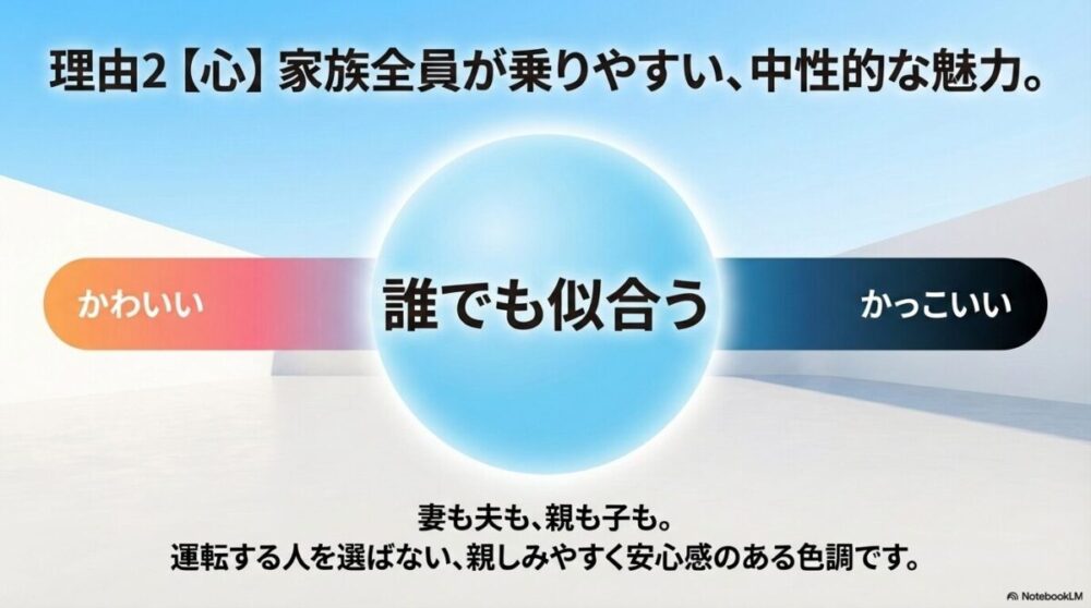 水色は「かわいい」「かっこいい」「誰でも似合う」という中性的な魅力があり、家族全員が乗りやすい色であることを示す図解。