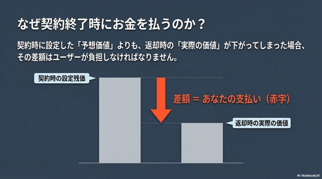 設定した残価よりも実際の価値が下がった場合に差額の支払いが発生する図解