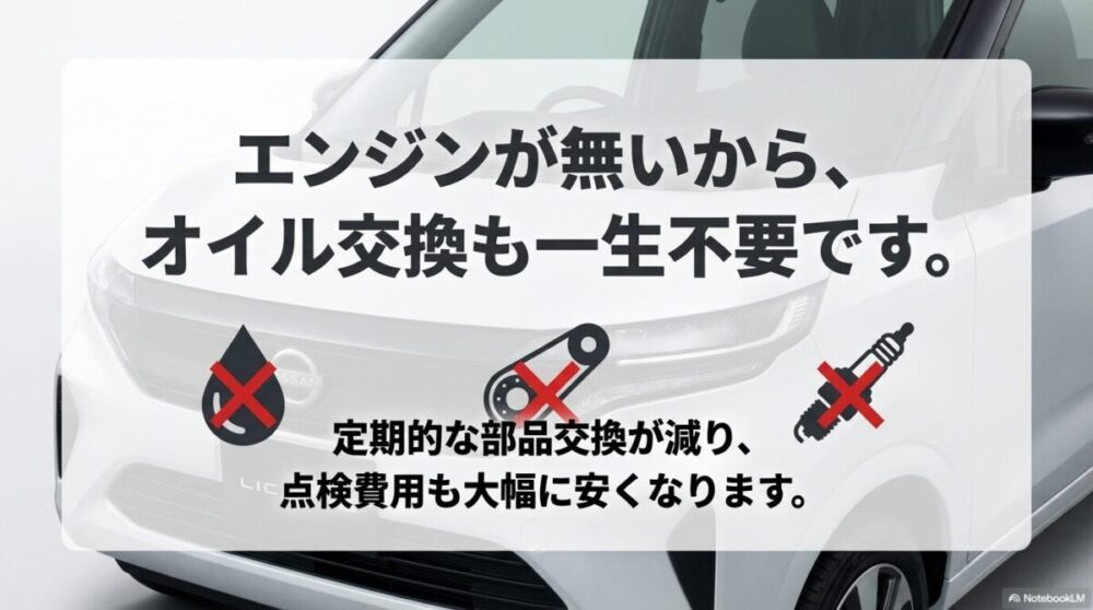 エンジンがないためオイル交換が不要で、点検費用が大幅に安くなることを示すスライド